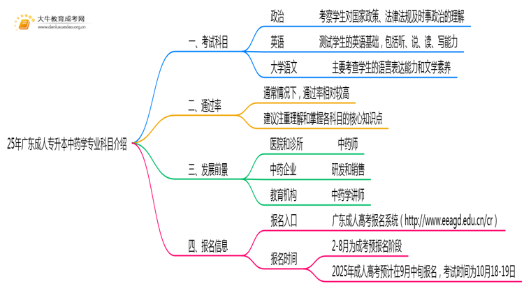 25年广东成人专升本中药学专业科目介绍（须知）思维导图