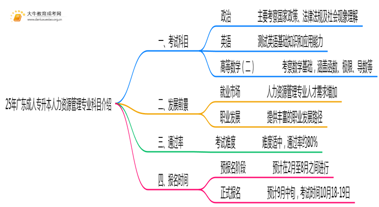 25年广东成人专升本人力资源管理专业科目介绍（须知）思维导图
