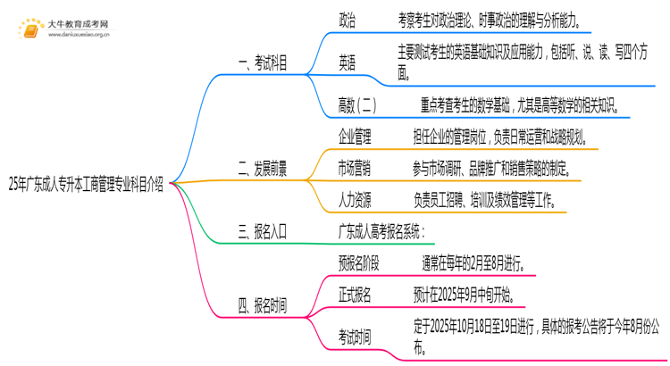 25年广东成人专升本工商管理专业科目介绍（须知）思维导图
