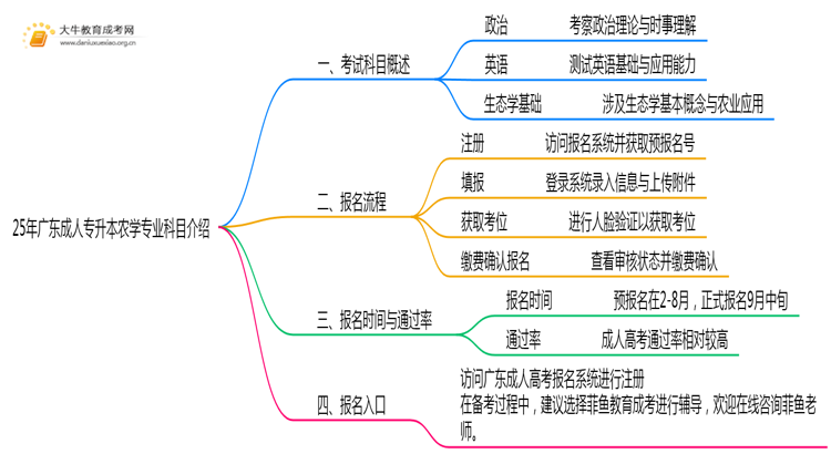 25年广东成人专升本农学专业科目介绍（须知）思维导图