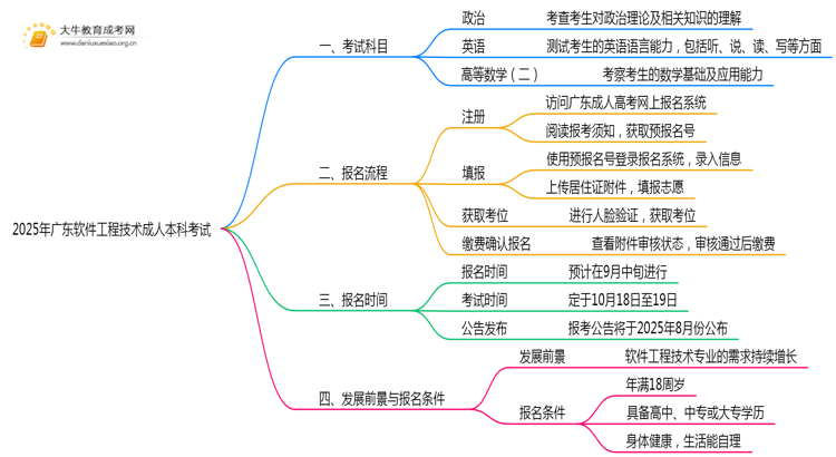 2025年广东软件工程技术成人本科考啥科目？思维导图