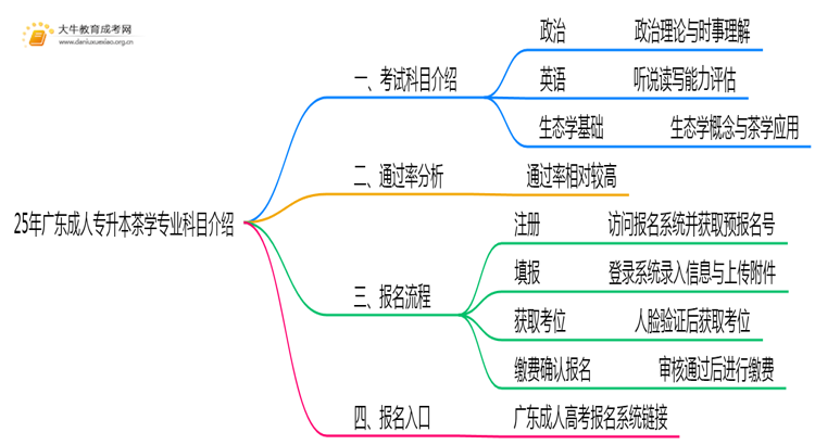 25年广东成人专升本茶学专业科目介绍（须知）思维导图