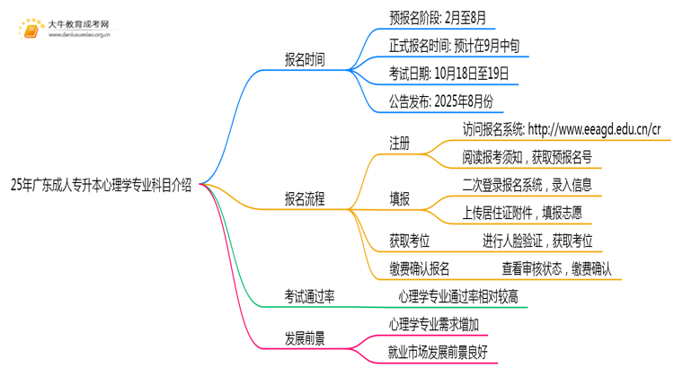25年广东成人专升本心理学专业科目介绍（须知）思维导图