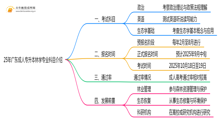 25年广东成人专升本林学专业科目介绍（须知）思维导图