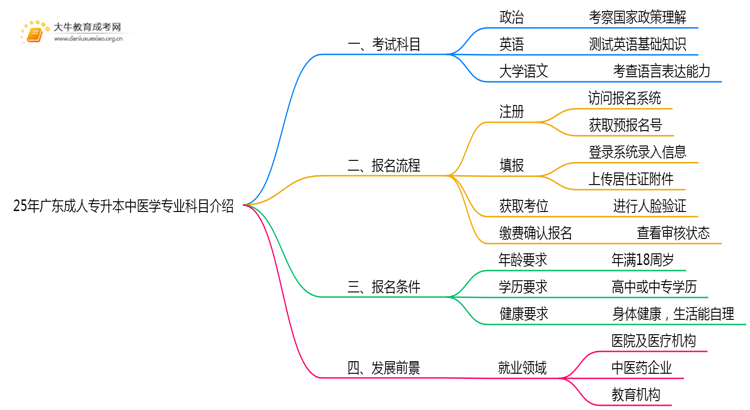 25年广东成人专升本中医学专业科目介绍（须知）思维导图