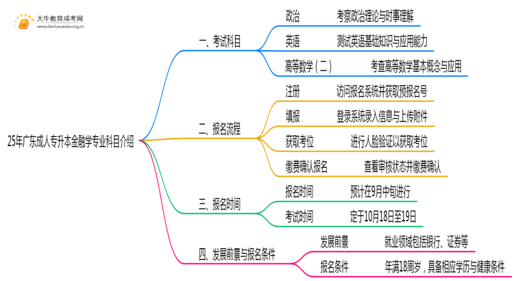 25年广东成人专升本金融学专业科目介绍（须知）思维导图