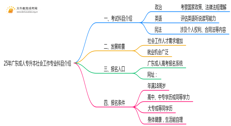 25年广东成人专升本社会工作专业科目介绍（须知）思维导图