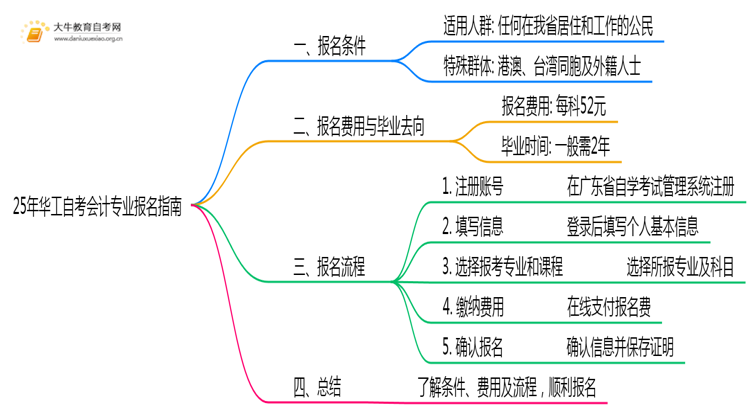 25年华工自考会计专业(专)个人如何报名？思维导图