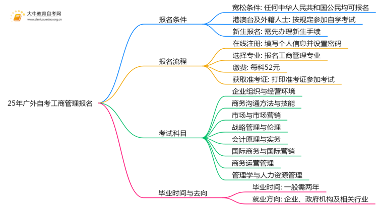 25年广外自考工商管理专业（本）个人如何报名？思维导图