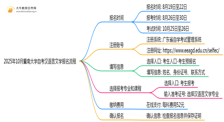 2025年10月暨南大学自考汉语言文学怎么个报名流程？思维导图