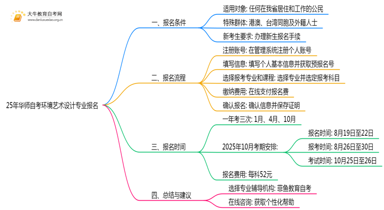 25年华师自考环境艺术设计专业(专)个人如何报名？思维导图
