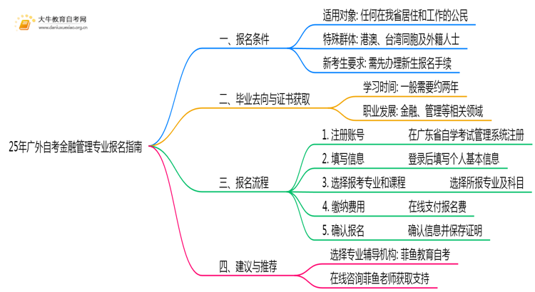 25年广外自考金融管理专业(专)个人如何报名？思维导图