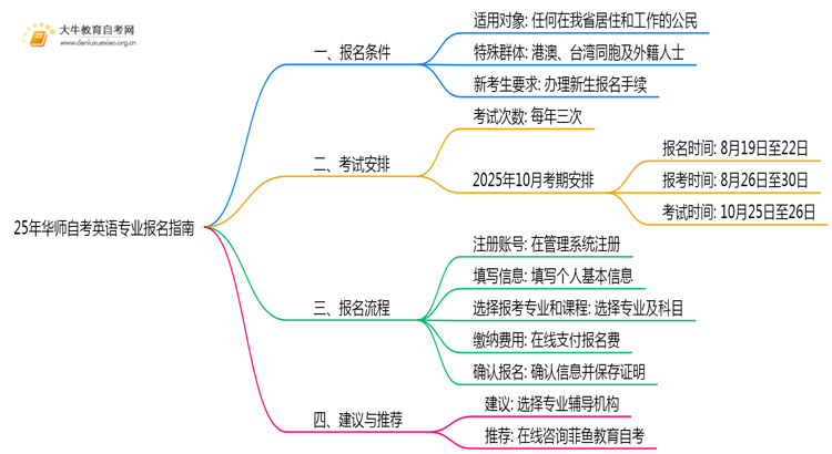 25年华师自考英语专业（本）个人如何报名？思维导图