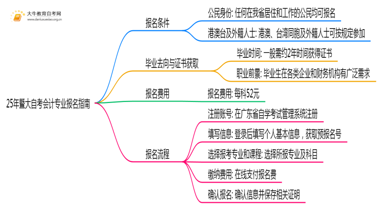 25年暨大自考会计专业(专)个人如何报名？思维导图