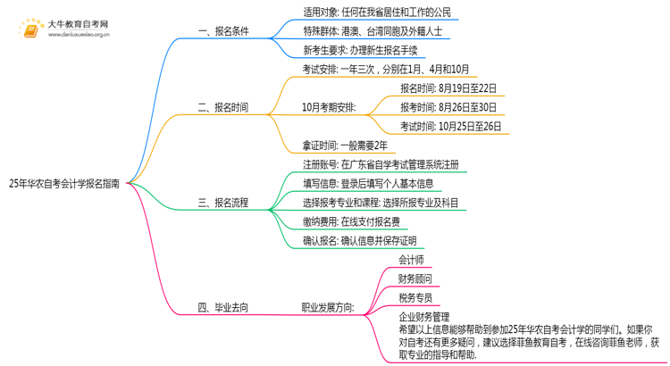 25年华农自考会计学专业（本）个人如何报名？思维导图
