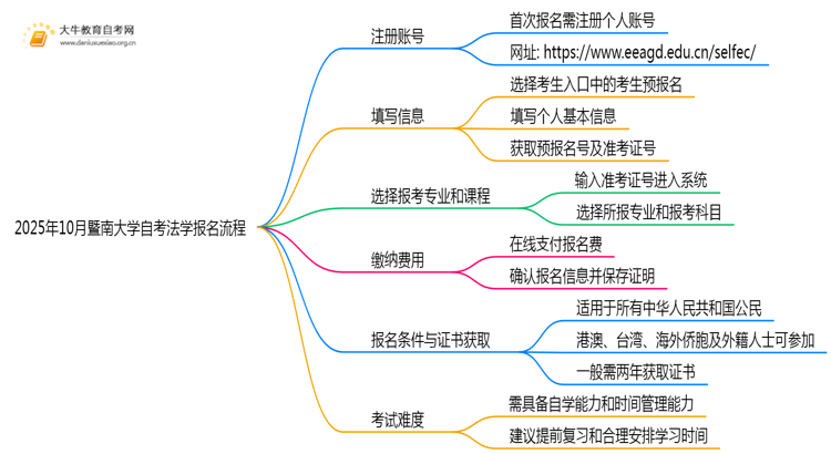 2025年10月暨南大学自考法学怎么个报名流程？思维导图