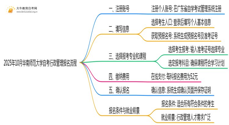 2025年10月华南师范大学自考行政管理怎么个报名流程？思维导图