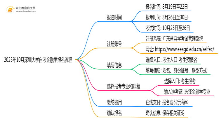 2025年10月深圳大学自考金融学怎么个报名流程？思维导图