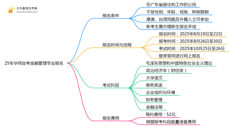 25年华师自考金融管理专业(专)个人如何报名？思维导图