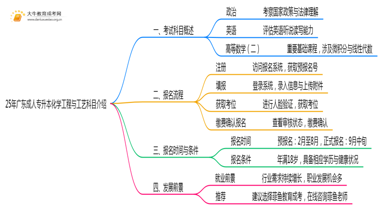 25年广东成人专升本化学工程与工艺专业科目介绍（须知）思维导图