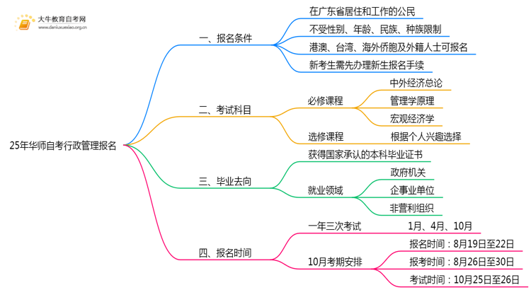 25年华师自考行政管理专业（本）个人如何报名？思维导图