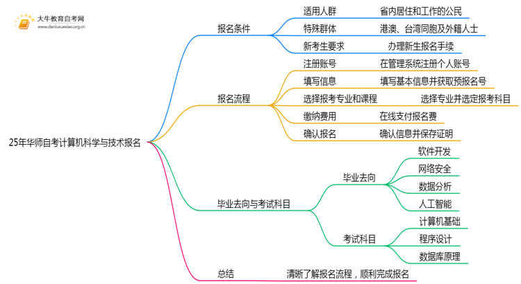 25年华师自考计算机科学与技术专业（本）个人如何报名？思维导图