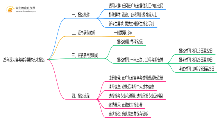 25年深大自考数字媒体艺术专业（本）个人如何报名？思维导图