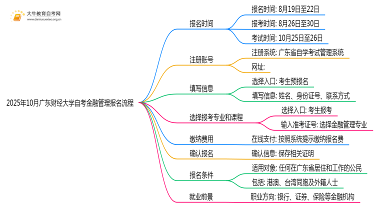 2025年10月广东财经大学自考金融管理怎么个报名流程？思维导图