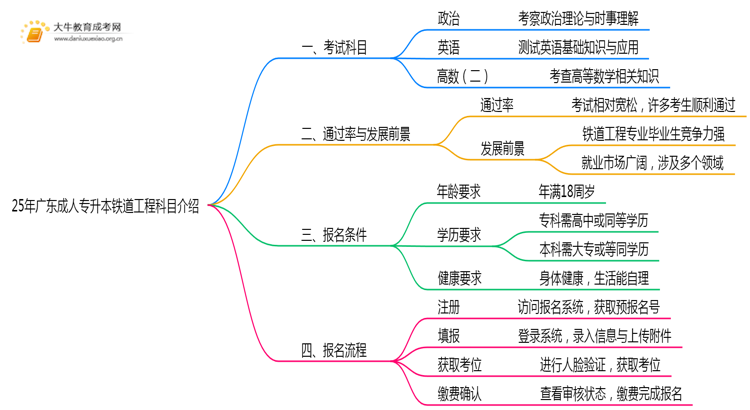 25年广东成人专升本铁道工程专业科目介绍（须知）思维导图