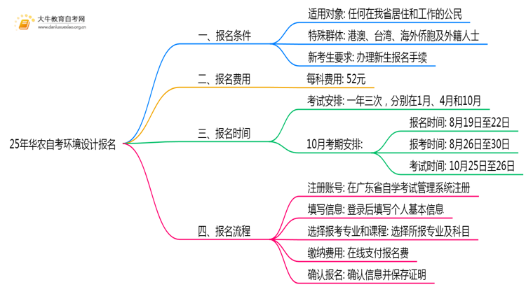 25年华农自考环境设计专业（本）个人如何报名？思维导图