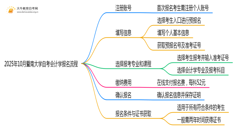 2025年10月暨南大学自考会计学怎么个报名流程？思维导图
