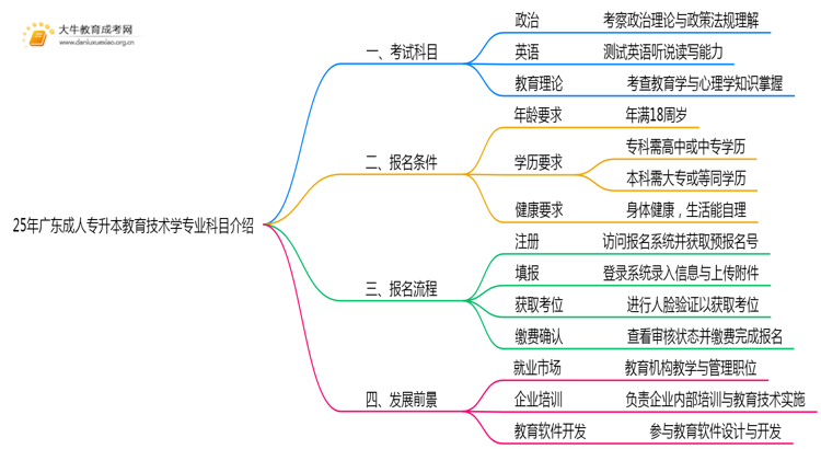 25年广东成人专升本教育技术学专业科目介绍（须知）思维导图
