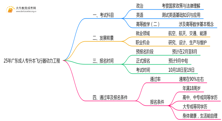 25年广东成人专升本飞行器动力工程专业科目介绍（须知）思维导图