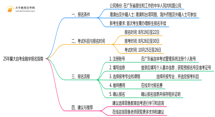25年暨大自考金融学专业（本）个人如何报名？思维导图