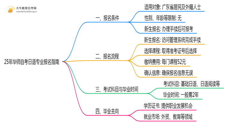 25年华师自考日语专业（本）个人如何报名？思维导图