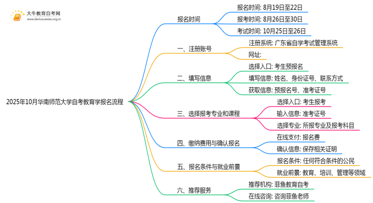 2025年10月华南师范大学自考教育学怎么个报名流程？思维导图