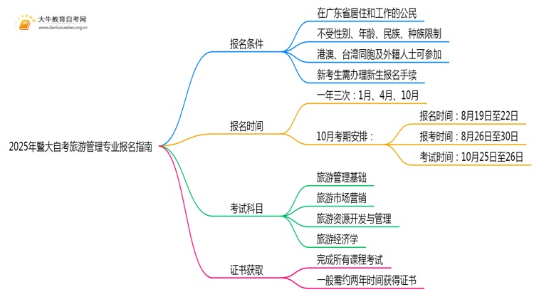 25年暨大自考旅游管理专业（本）个人如何报名？思维导图