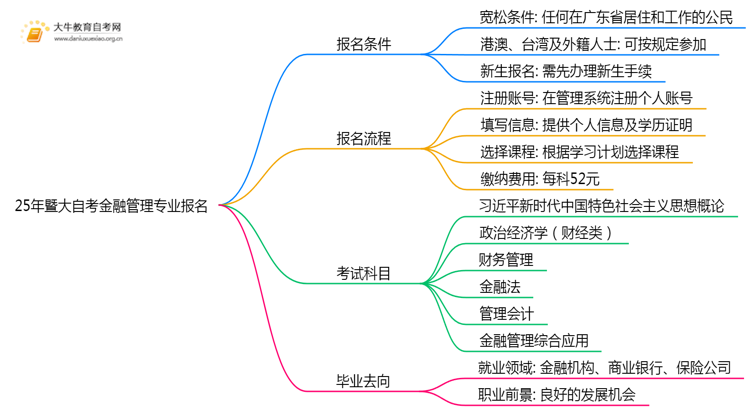 25年暨大自考金融管理专业(专)个人如何报名？思维导图