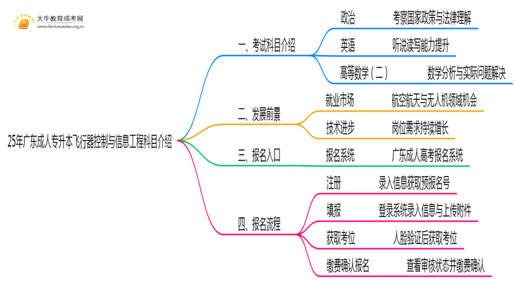 25年广东成人专升本飞行器控制与信息工程专业科目介绍（须知）思维导图