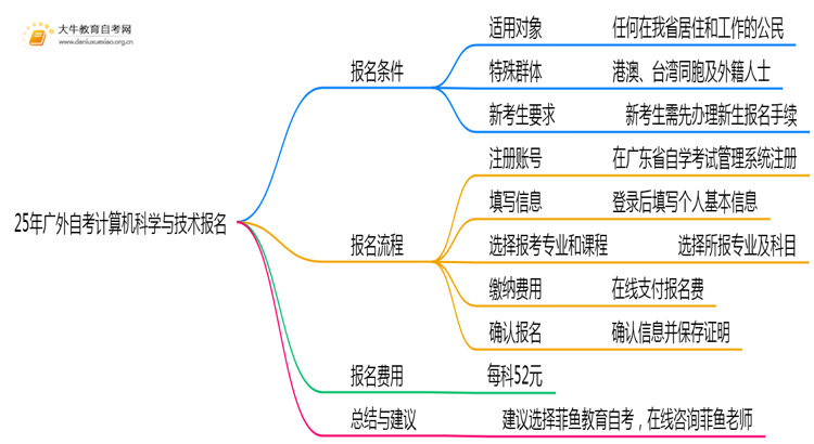 25年广外自考计算机科学与技术专业（本）个人如何报名？思维导图