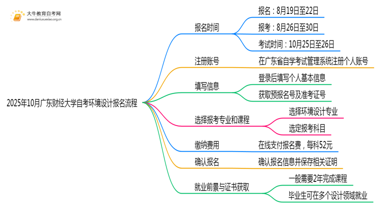 2025年10月广东财经大学自考环境设计怎么个报名流程？思维导图
