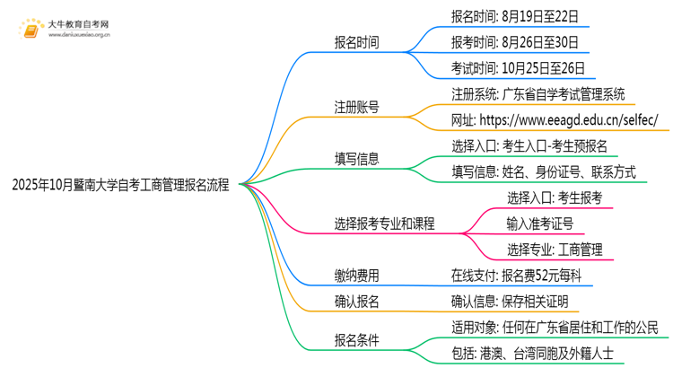 2025年10月暨南大学自考工商管理怎么个报名流程？思维导图