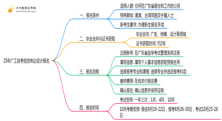 25年广工自考视觉传达设计专业（本）个人如何报名？思维导图