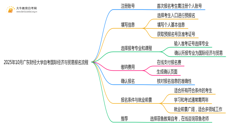 2025年10月广东财经大学自考国际经济与贸易怎么个报名流程？思维导图