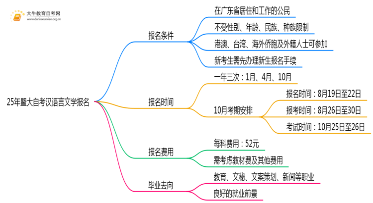 25年暨大自考汉语言文学专业（本）个人如何报名？思维导图