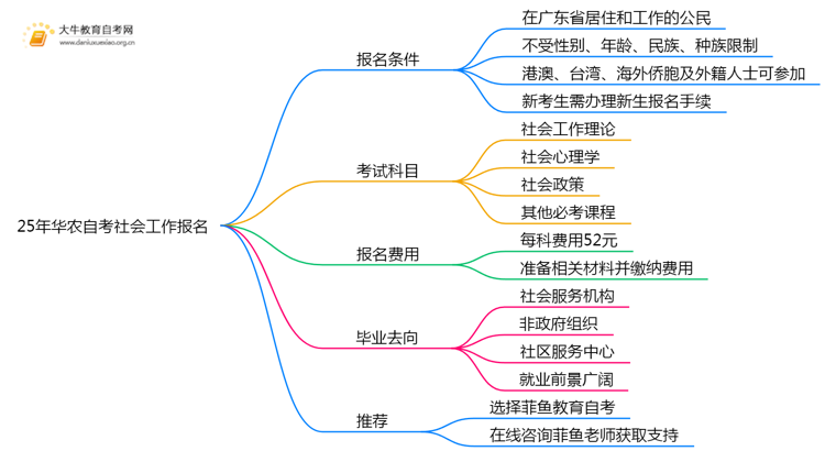 25年华农自考社会工作专业（本）个人如何报名？思维导图