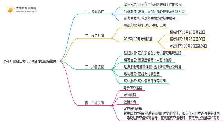 25年广财经自考电子商务专业(专)个人如何报名？思维导图