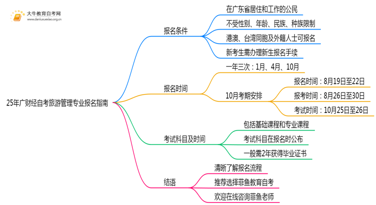 25年广财经自考旅游管理专业(专)个人如何报名？思维导图