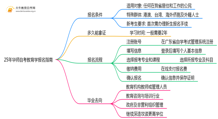 25年华师自考教育学专业（本）个人如何报名？思维导图