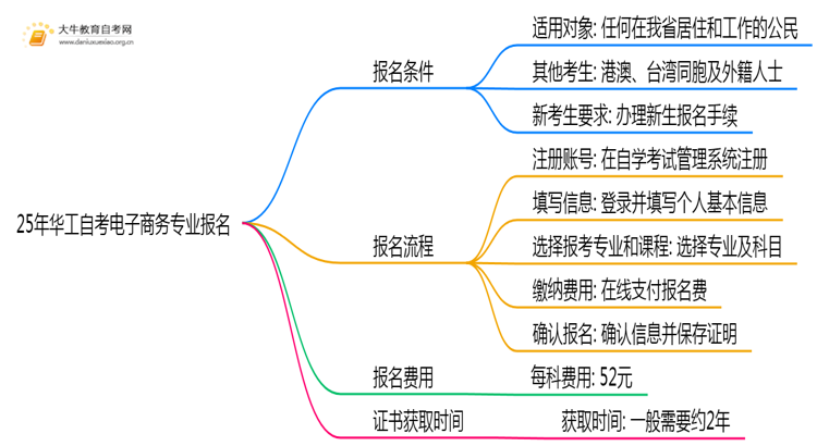 25年华工自考电子商务专业(专)个人如何报名？思维导图